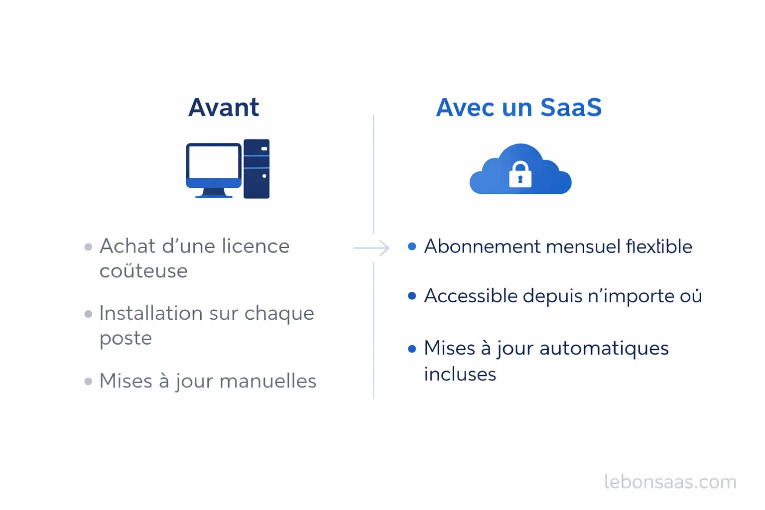 Schéma comparatif entre un logiciel classique installé sur PC et un SaaS accessible depuis le cloud